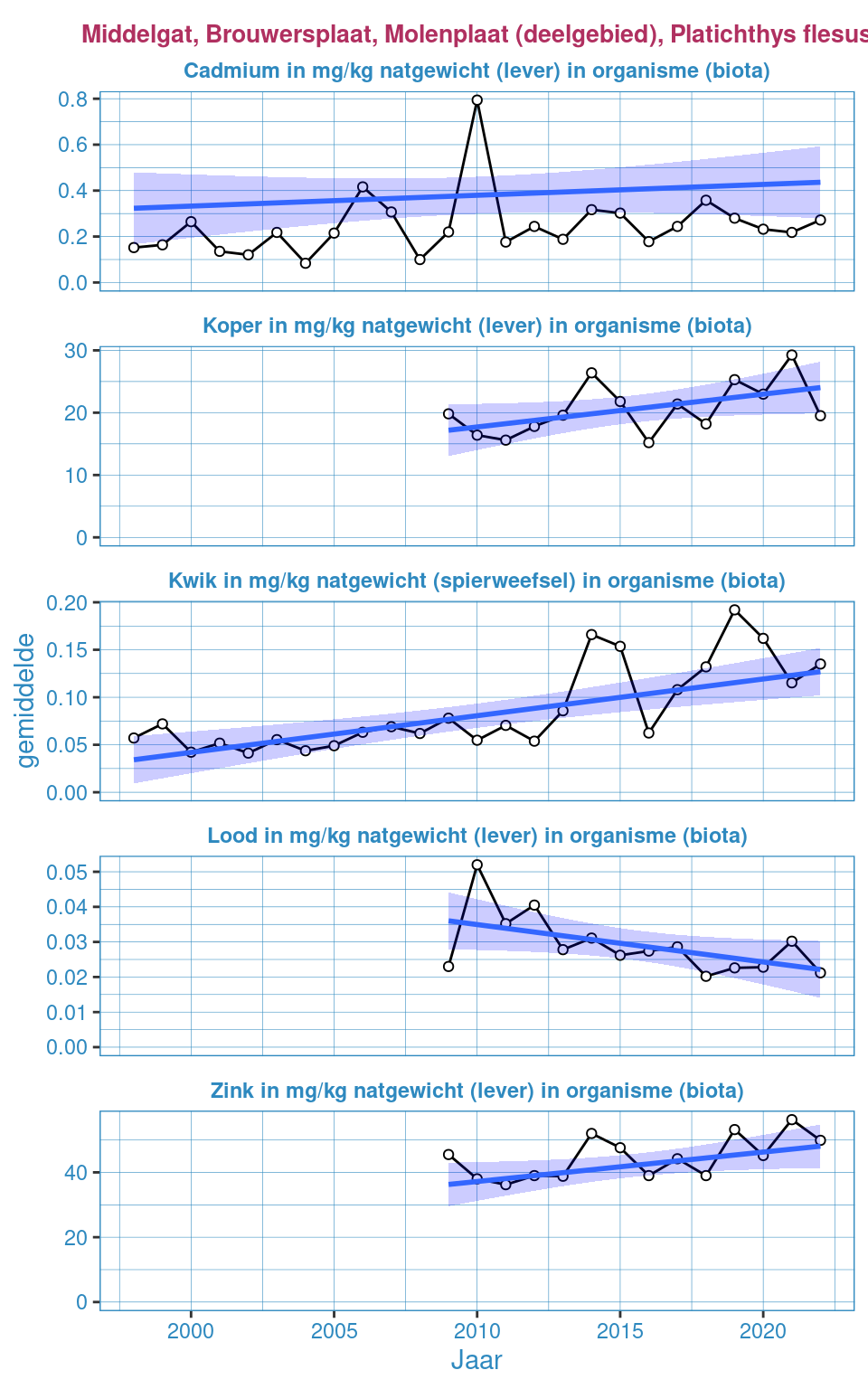 Jaarlijks gemiddelde (groen), minimum (blauw) en maximum (rood) van diverse metalen in bot bij Middelgat, Brouwersplaat, Molenplaat in de Westerschelde. Metaal in bot wordt sinds 1996 ingemeten (start van de grafiek).