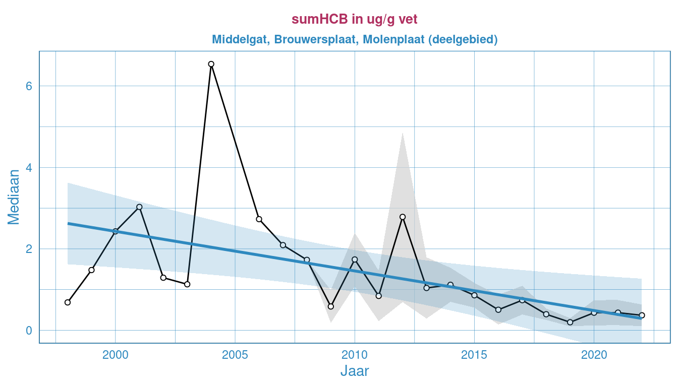 Jaarlijks gemiddelde (groen), minimum (blauw) en maximum (rood) van twee type organochloorbestrijdingsmiddelen in bot bij Middelgat, Brouwersplaat, Molenplaat in de Westerschelde.