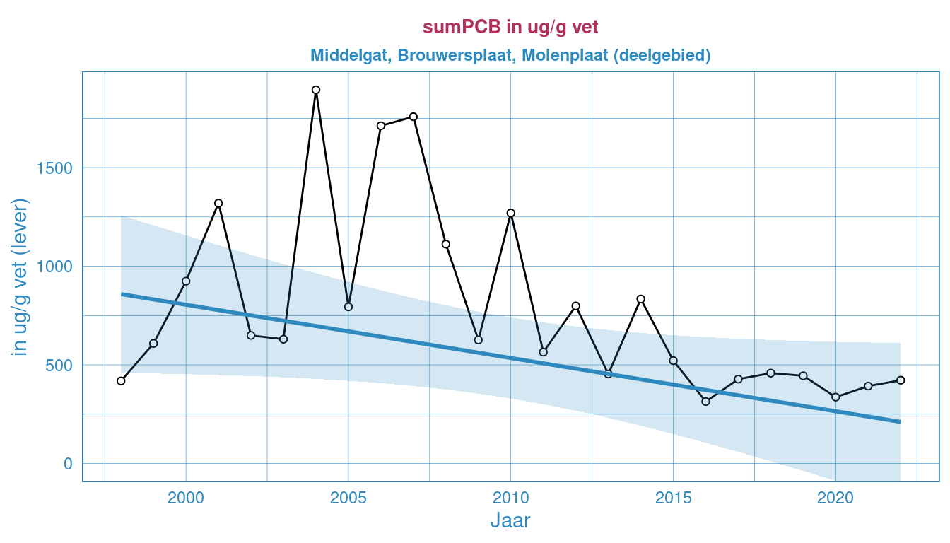 Jaarlijks gesommeerde waardes van PCB's (lever) in ug/kg vet in bot bij Middelgat, Brouwersplaat, Molenplaat in de Westerschelde.