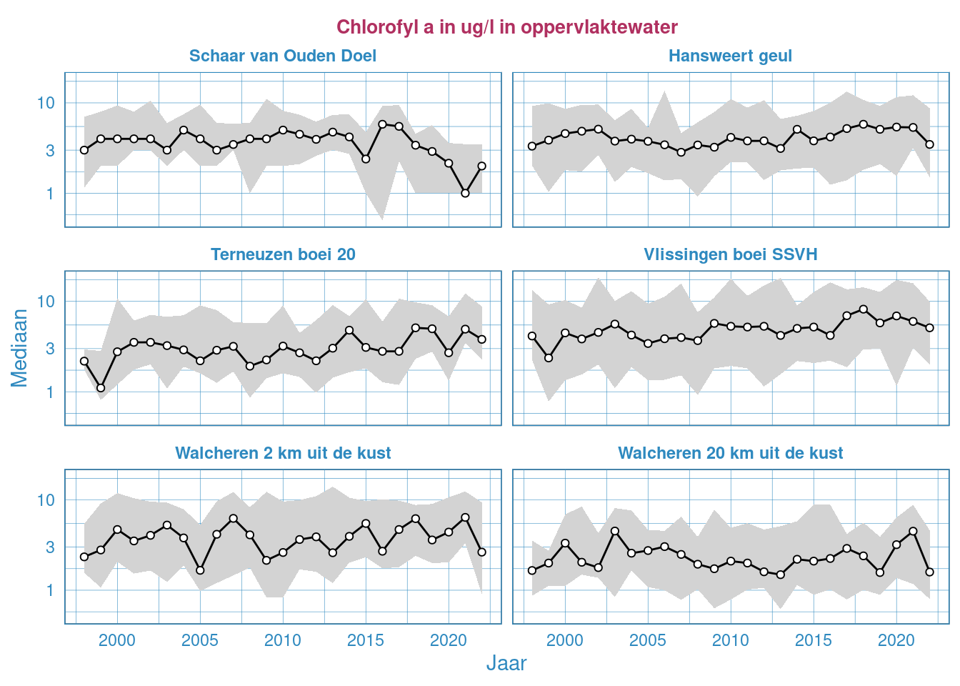 Jaarlijkse Resultaten van chlorofyl-a in het oppervlaktewater van de Westerschelde en de monding. De y-as is log-getransformeerd.