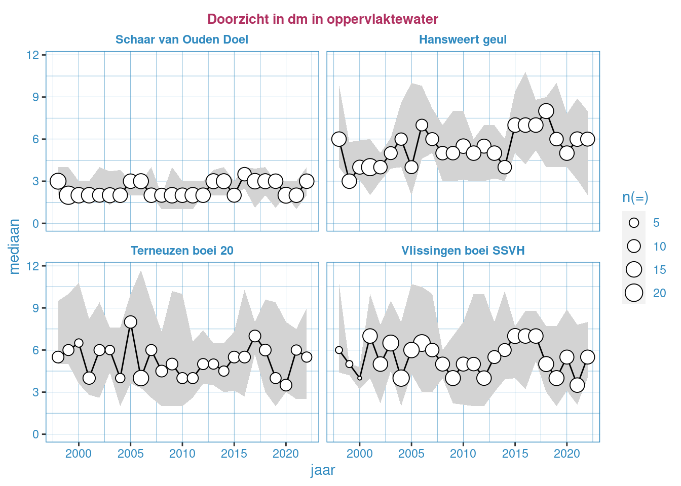 Jaarlijkse Resultaten van het doorzicht (dm) in het oppervlaktewater van de Westerschelde.