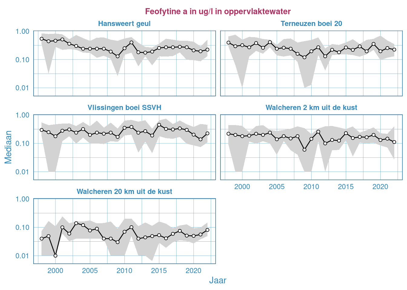 Jaarlijkse Resultaten van feofytine in het oppervlaktewater van de Westerschelde en de monding. Statistiek is uitgevoerd op log-getransformeerde gegevens. De y-as is log-getransformeerd.