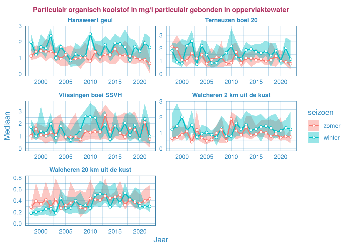 Gemiddeld waardes voor de hoeveelheid particulaire koolstofgehalte gedurende de zomer en de winter in het oppervlaktewater van de Westerschelde en de monding.