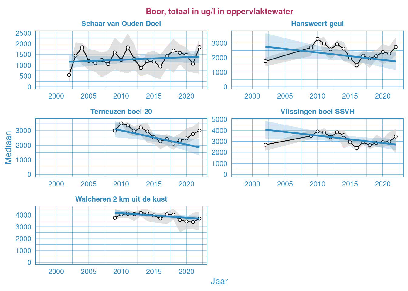 Jaarlijkse Resultaten van het totale boorgehalte in het oppervlaktewater van de Westerschelde en de monding