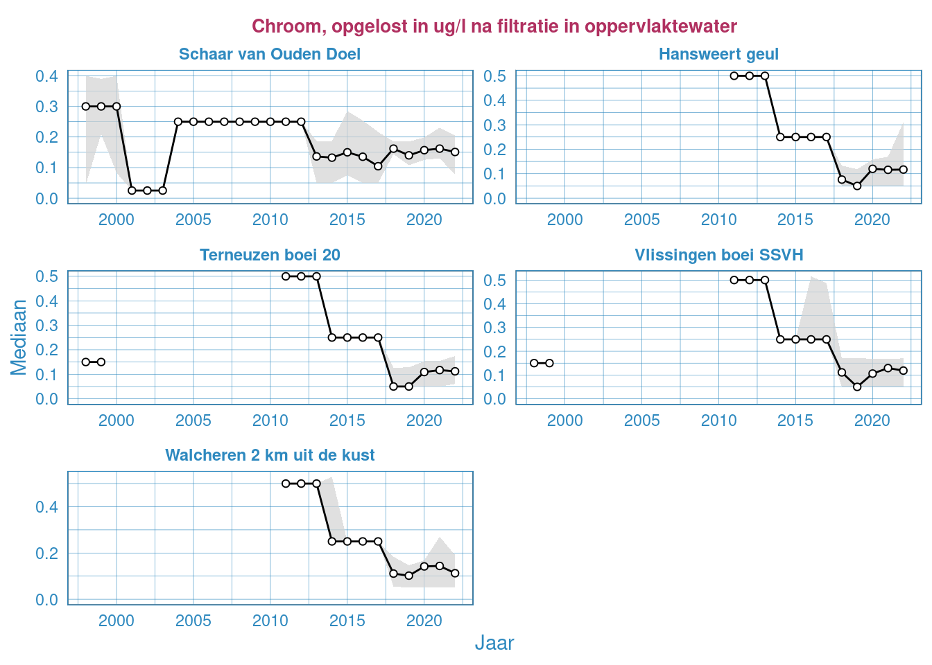 Jaarlijkse Resultaten van het gefilterde chroomgehalte in het oppervlaktewater van de Westerschelde en de monding