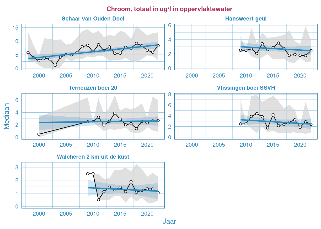 Jaarlijkse Resultaten van het totale chroomgehalte in het oppervlaktewater van de Westerschelde en de monding