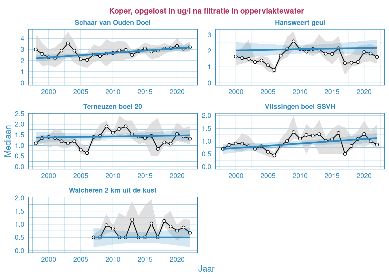 Jaarlijkse Resultaten van het gefilterde kopergehalte in het oppervlaktewater van de Westerschelde en de monding