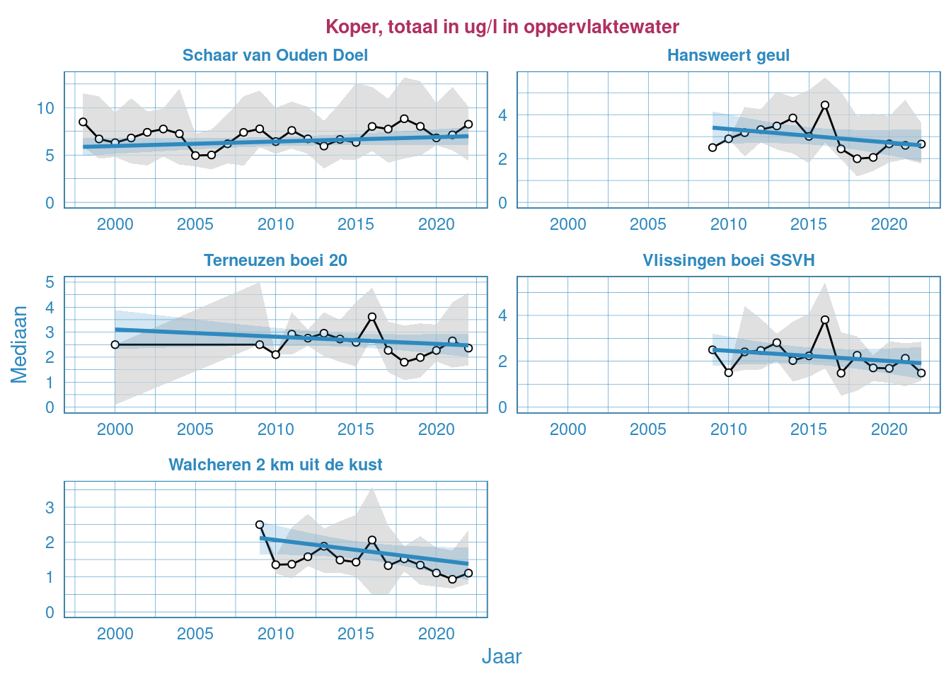 Jaarlijkse Resultaten van het totale kopergehalte in het oppervlaktewater van de Westerschelde en de monding