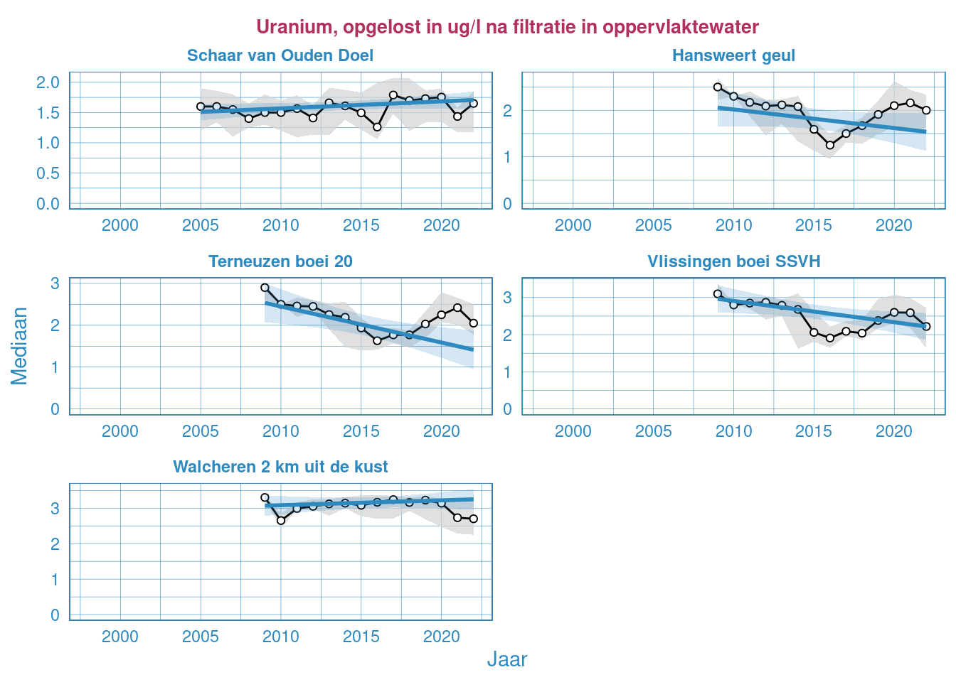 Jaarlijkse Resultaten van het gefilterde uraniumgehalte in het oppervlaktewater van de Westerschelde en de monding
