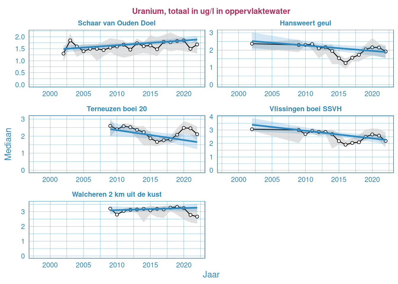 Jaarlijkse Resultaten van het totale uraniumgehalte in het oppervlaktewater van de Westerschelde en de monding.