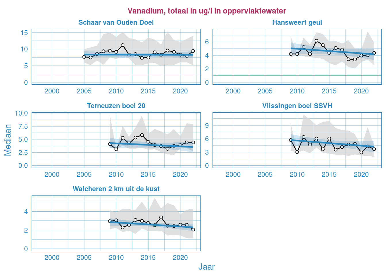 Jaarlijkse Resultaten van het totale vanadiumgehalte in het oppervlaktewater van de Westerschelde en de monding.