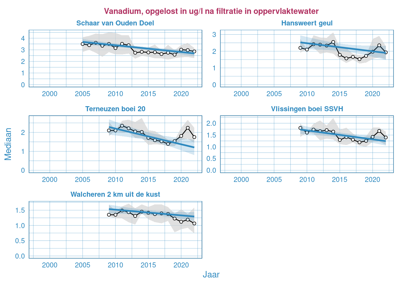 Jaarlijkse Resultaten van het gefilterde vanadiumgehalte in het oppervlaktewater van de Westerschelde en de monding.