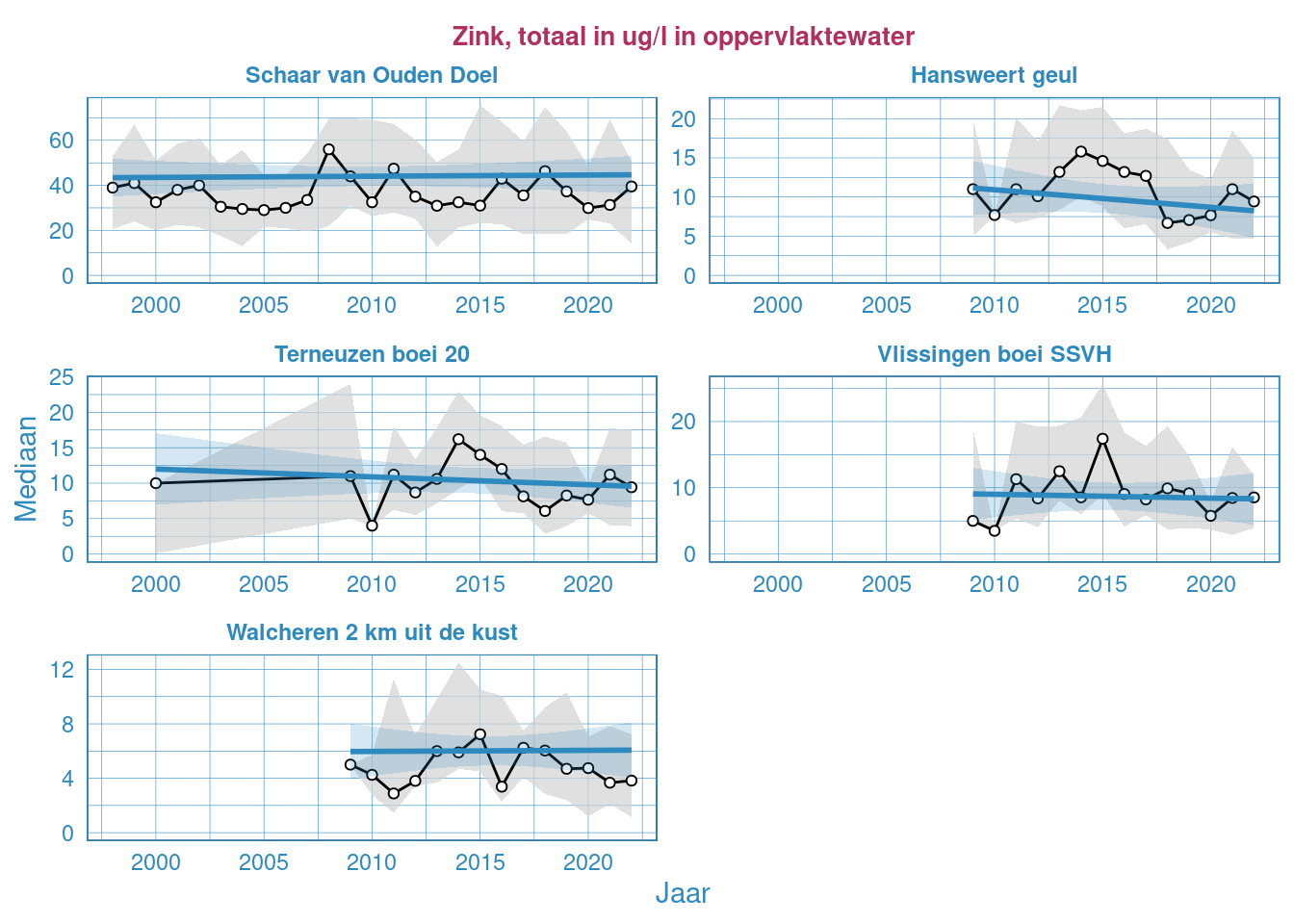 Jaarlijkse Resultaten van het totale zinkgehalte in het oppervlaktewater van de Westerschelde en de monding.