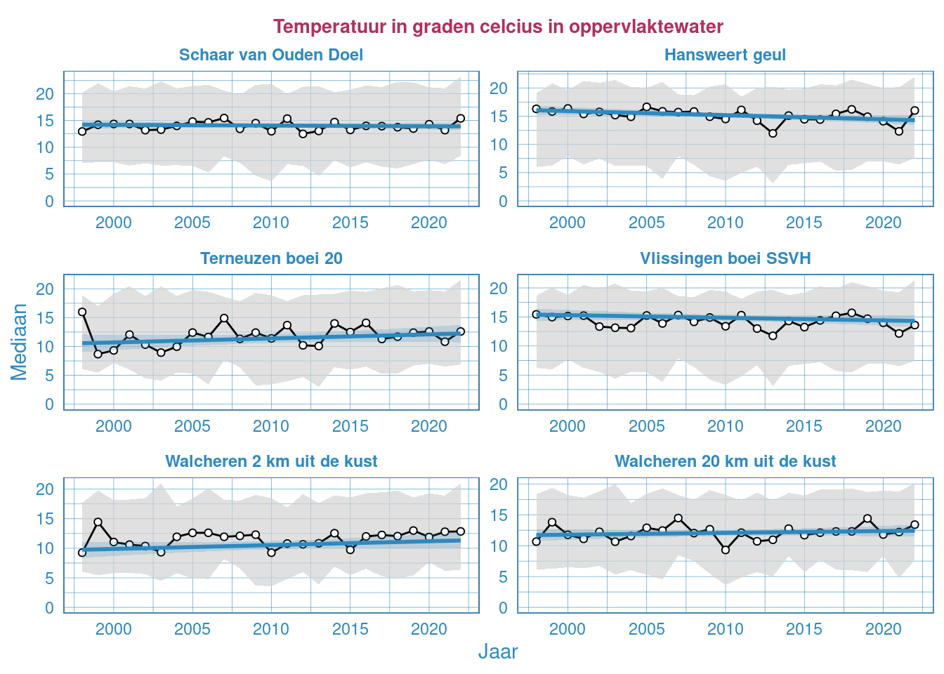 Jaarlijkse Resultaten voor temperatuur in de Westerschelde en in de monding vanaf 1998. In 2015 zijn er bij Walcheren alleen metingen gedaan tussen september en december, hierdoor zijn de waarden lager dan in andere jaren.