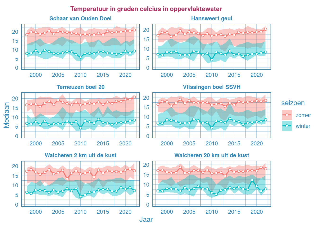 Mediaantemperatuur gedurende de zomer en de winter in het oppervlaktewater van de Westerschelde en de monding.