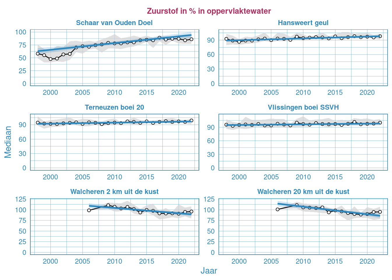 Jaarlijkse Resultaten van het zuurstofverzadigingspercentage in het oppervlaktewater van de Westerschelde en de monding.