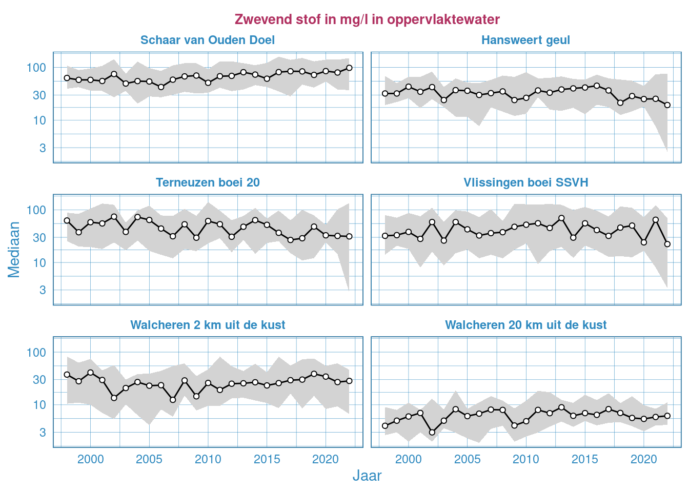 Jaarlijkse Resultaten van de hoeveelheid zwevende stof in het oppervlaktewater van de Westerschelde en de monding.