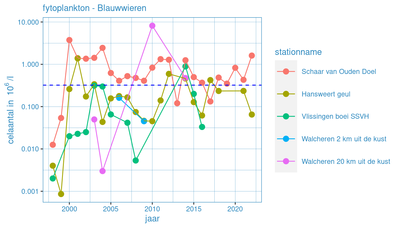 Jaarlijkse waardes voor fytoplankton (autotroof - blauwwieren) voor alle stations. Zwarte lijn geeft het gemiddelde voor deze groep voor de gehele dataset weer.