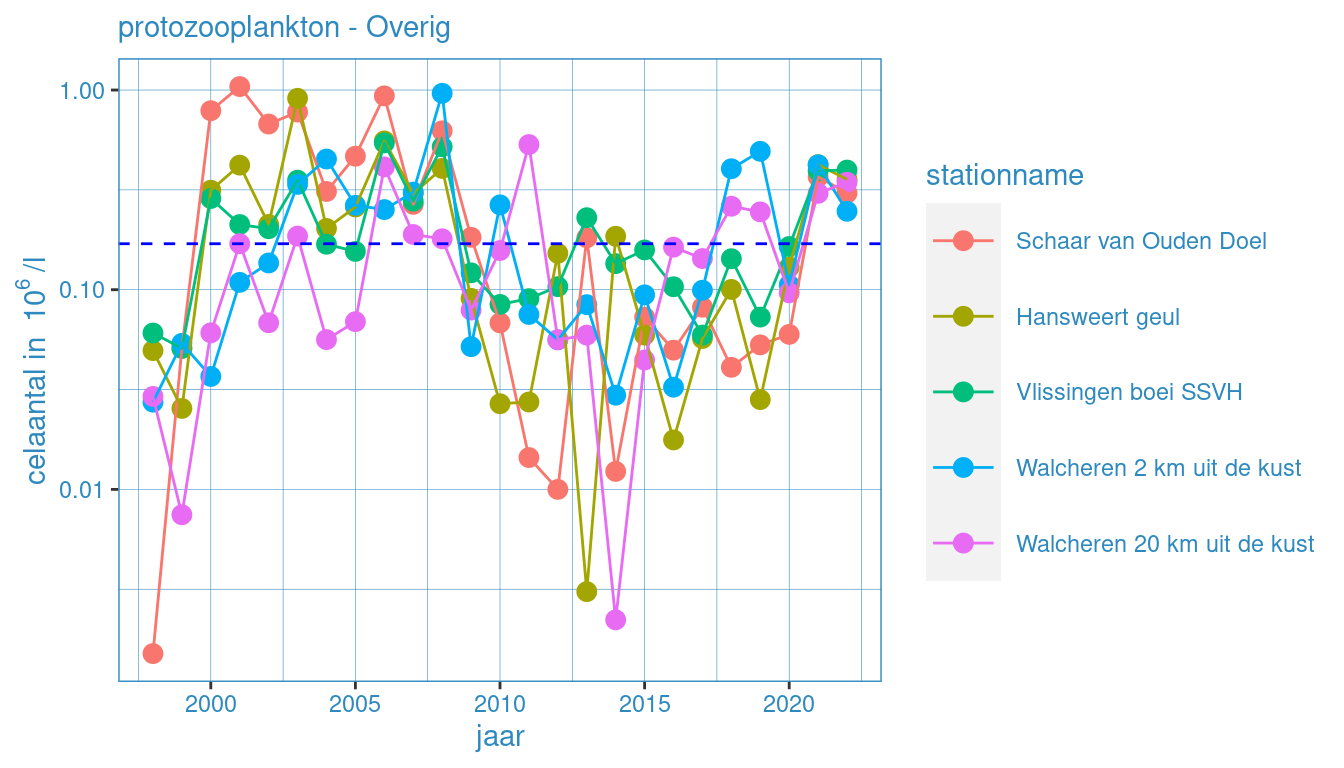 Jaarlijkse waardes voor fytoplankton (protozooplankton - overig) voor alle stations. Zwarte lijn geeft het gemiddelde voor deze groep voor de gehele dataset weer.