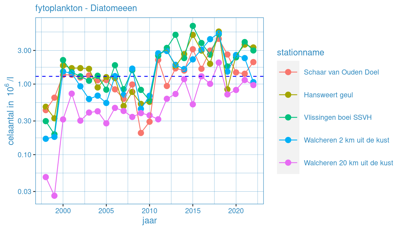 Jaarlijkse waardes voor fytoplankton (fytoplankton - diatomeeën) voor alle stations. Zwarte lijn geeft het gemiddelde voor deze groep voor de gehele dataset weer.