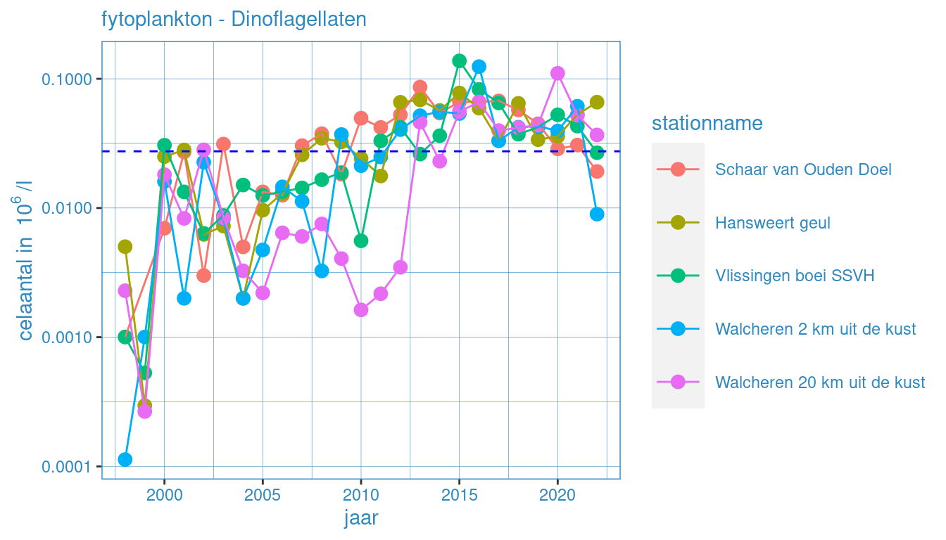 Jaarlijkse waardes voor fytoplankton (fytoplankton - dinoflagellaten) voor alle stations. Zwarte lijn geeft het gemiddelde voor deze groep voor de gehele dataset weer.