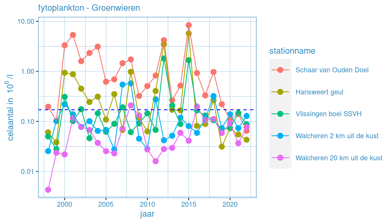 Jaarlijkse waardes voor fytoplankton (fytoplankton - groenwieren) voor alle stations. Zwarte lijn geeft het gemiddelde voor deze groep voor de gehele dataset weer.