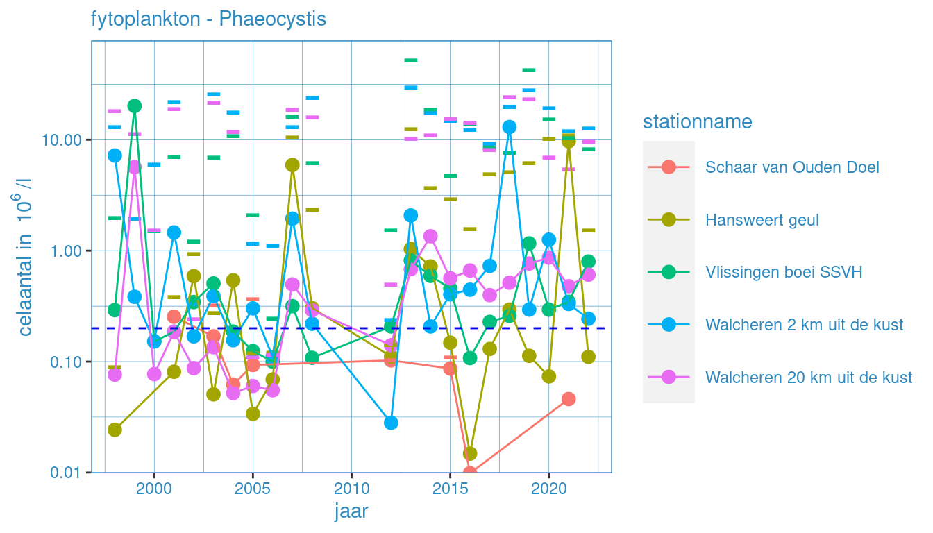 Jaarlijkse waardes voor fytoplankton (fytoplankton - phaeocystis) voor alle stations. Zwarte lijn geeft het gemiddelde voor deze groep voor de gehele dataset weer.