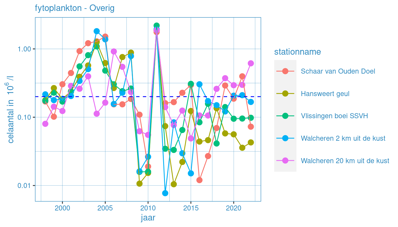 Jaarlijkse waardes voor fytoplankton (fytoplankton - overig) voor alle stations. Zwarte lijn geeft het gemiddelde voor deze groep voor de gehele dataset weer.