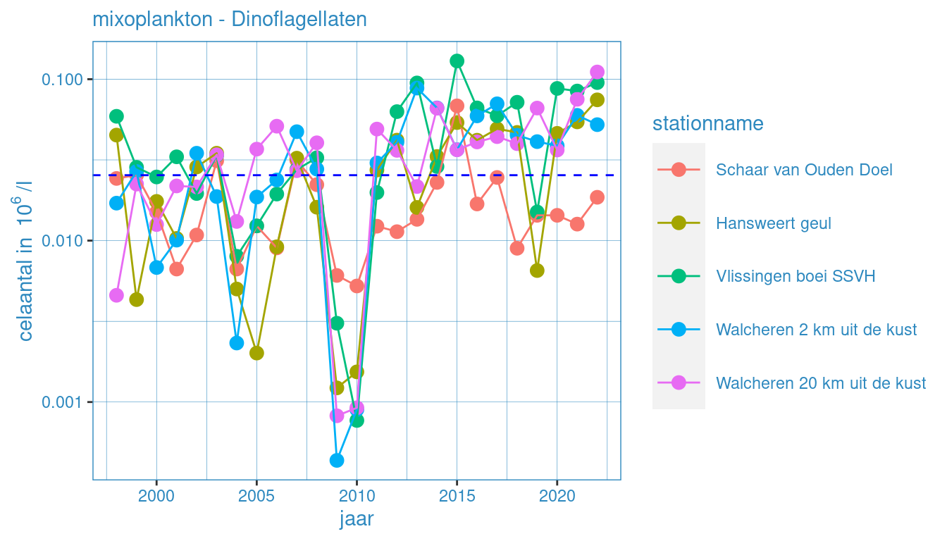 Jaarlijkse waardes voor fytoplankton (mixoplankton - dinoflagellaten) voor alle stations. Zwarte lijn geeft het gemiddelde voor deze groep voor de gehele dataset weer.