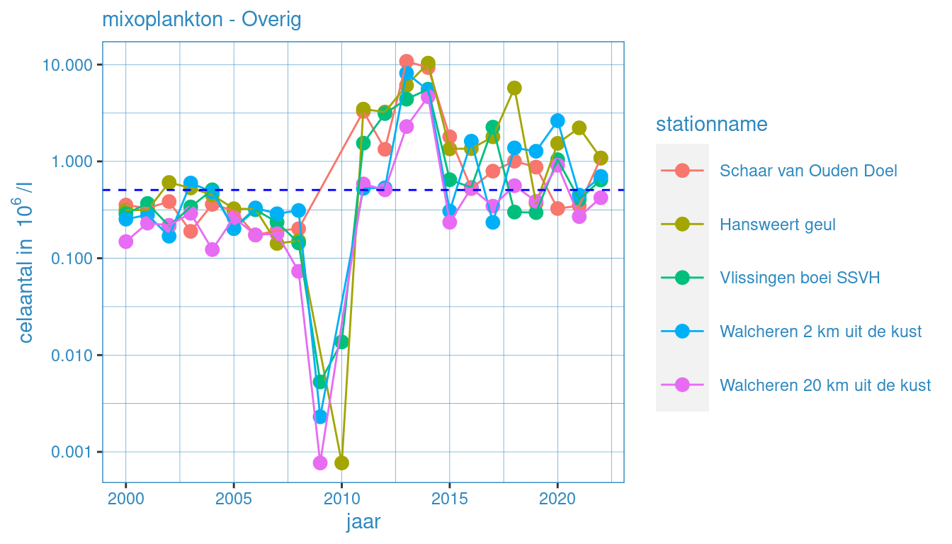 Jaarlijkse waardes voor fytoplankton (mixoplankton - overig) voor alle stations. Zwarte lijn geeft het gemiddelde voor deze groep voor de gehele dataset weer.