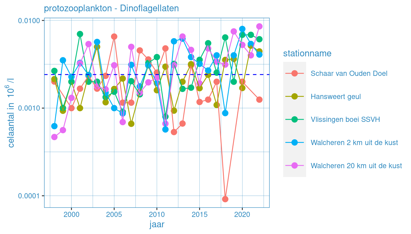 Jaarlijkse waardes voor fytoplankton (protozooplankton - dinoflagellaten) voor alle stations. Zwarte lijn geeft het gemiddelde voor deze groep voor de gehele dataset weer.