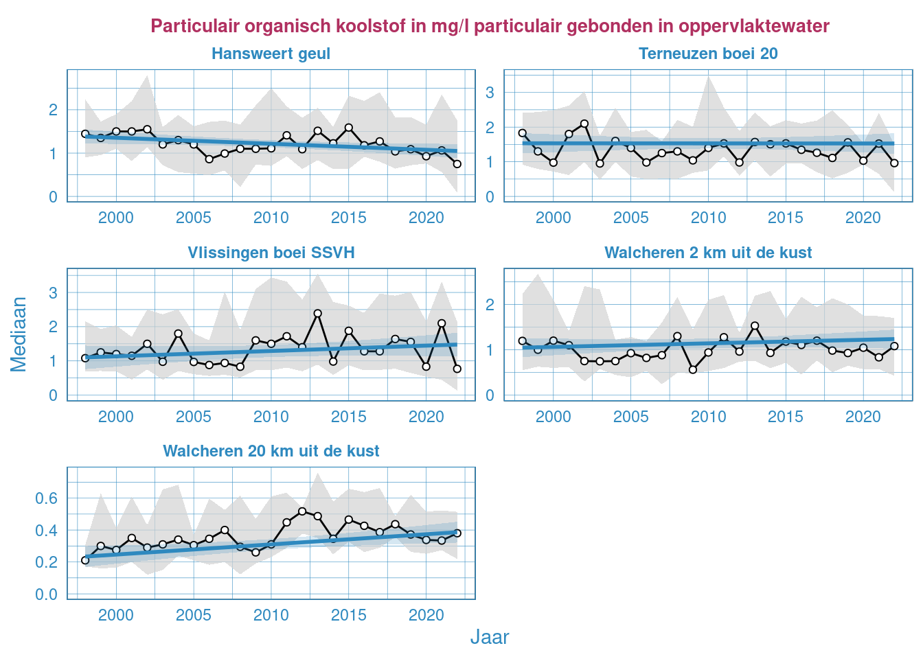 Resultaten voor het opgelost koolstofgehalte in het oppervlaktewater van de Westerschelde en de monding.
