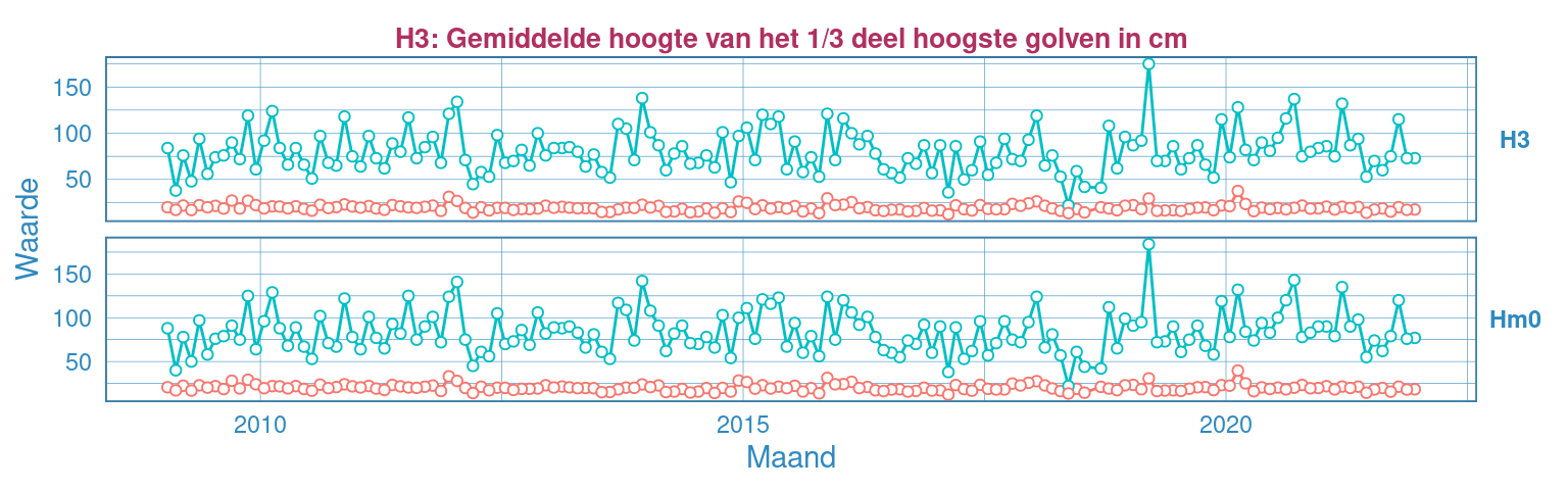 Maandelijks gemiddelde en maximum van de significante golfhoogte $H_{m0}$ voor station Overloop van Hansweert (Hier is geen H3 beschikbaar). 