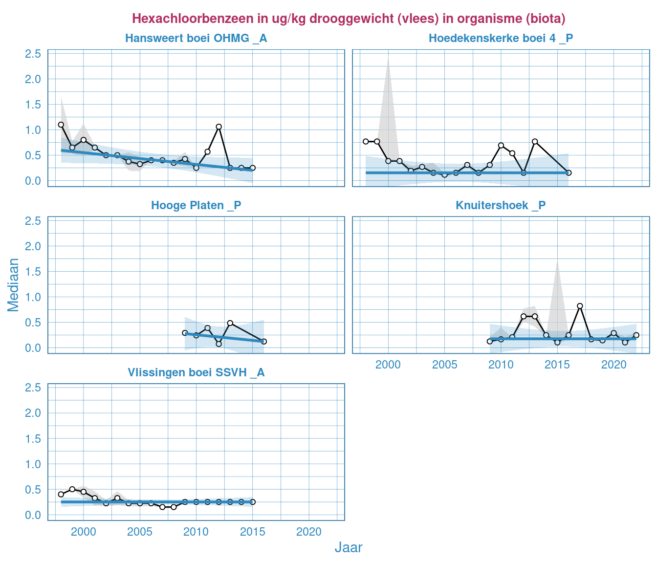 Jaarlijks gemiddelde (groen), minimum (blauw) en maximum (rood) voor het gehalte hexachloorbenzeen in mosselen (nat en droog) voor meerdere stations. Waardes zijn in drooggewicht gepresenteerd.