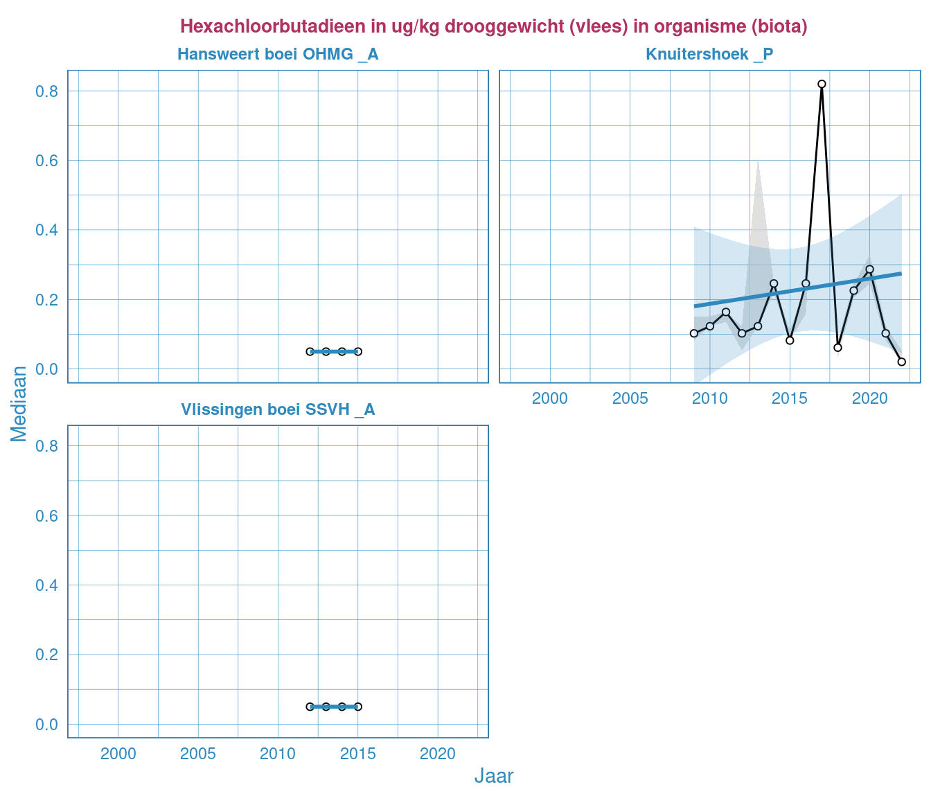 Jaarlijkse mediaan, 10-percentiel en 90-percentiel voor het gehalte hexachloorbutadieen in mosselen (nat en droog) voor meerdere stations. Waardes zijn in drooggewicht gepresenteerd.