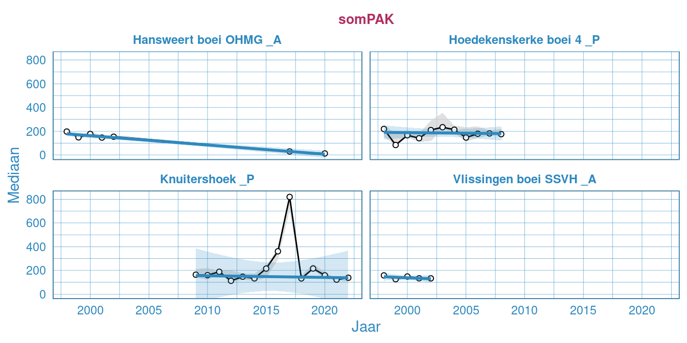 Jaarlijks gesommeerde waarde van de 6 PAK’s van Borneff in mossel bij Hoedekenskerke boei 4 en Knuitershoek. Waardes zijn in natgewicht gepresenteerd.