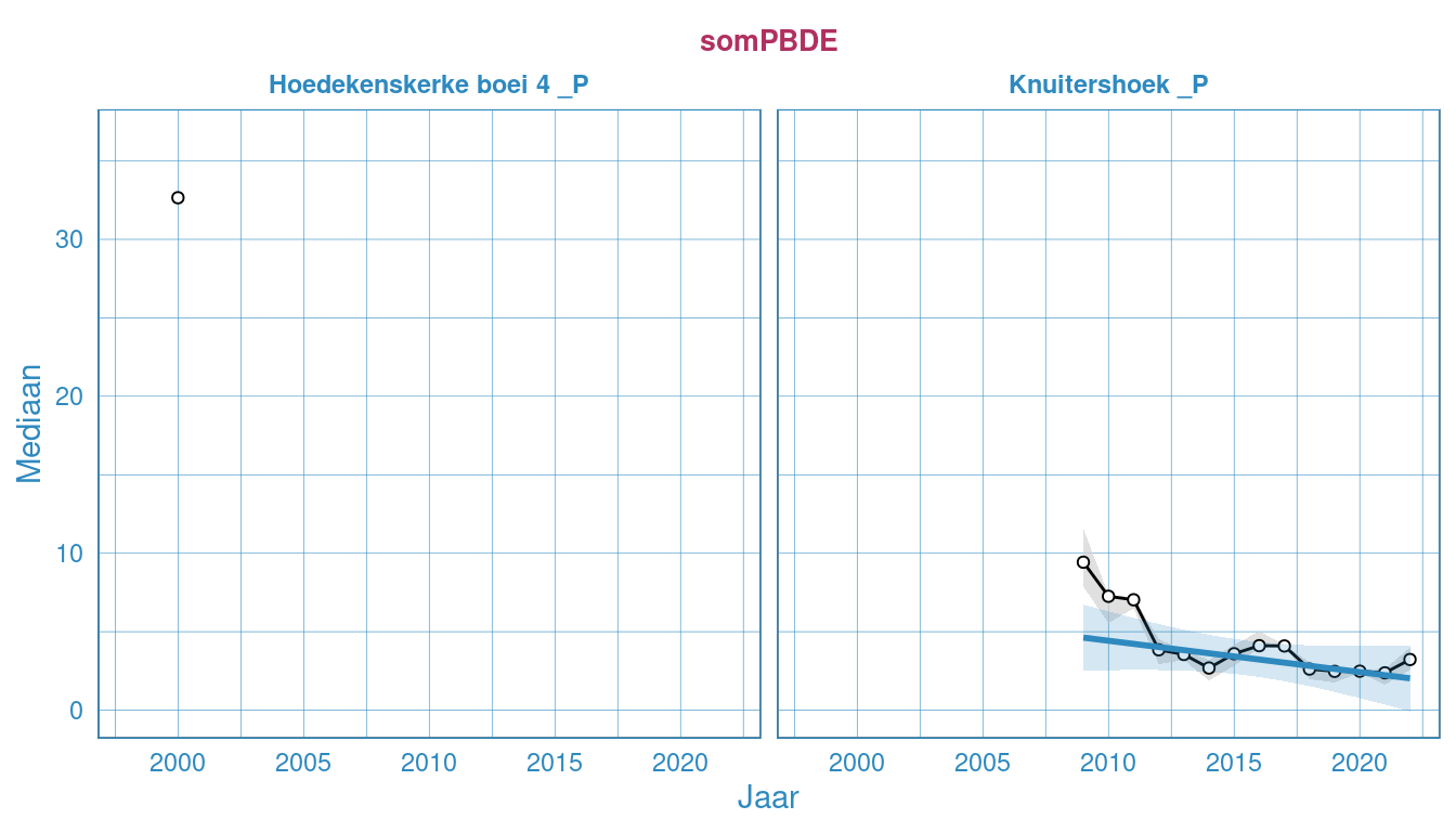 Jaarlijks gesommeerde waarde van de PBDE's in mossel bij Knuitershoek. Waardes zijn in natgewicht gepresenteerd.