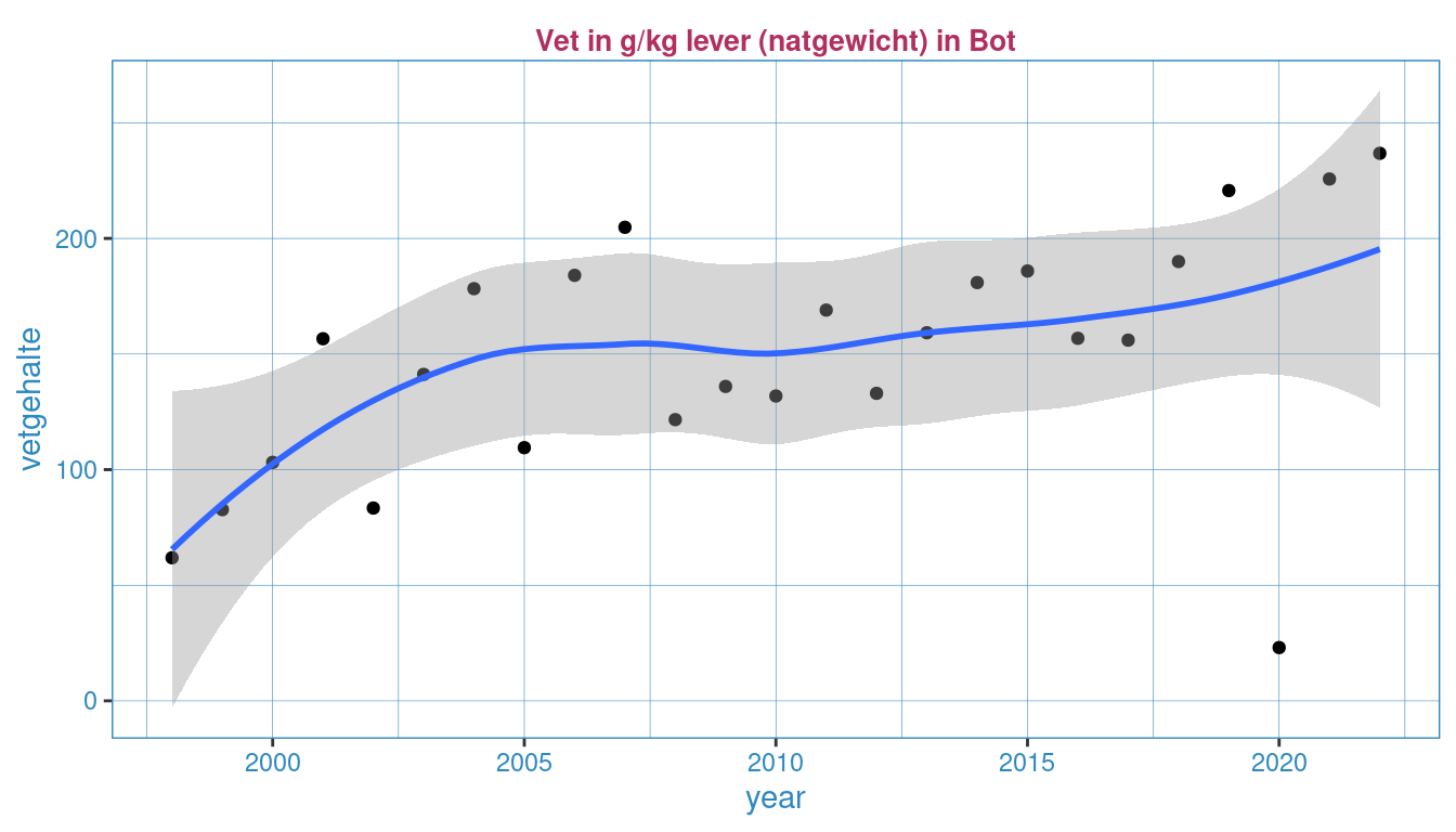 Variatie van vetgehalte in g/kg natgewicht (lever) in organisme (biota) voor Bot (Platichthys flesus over de meeperiode.