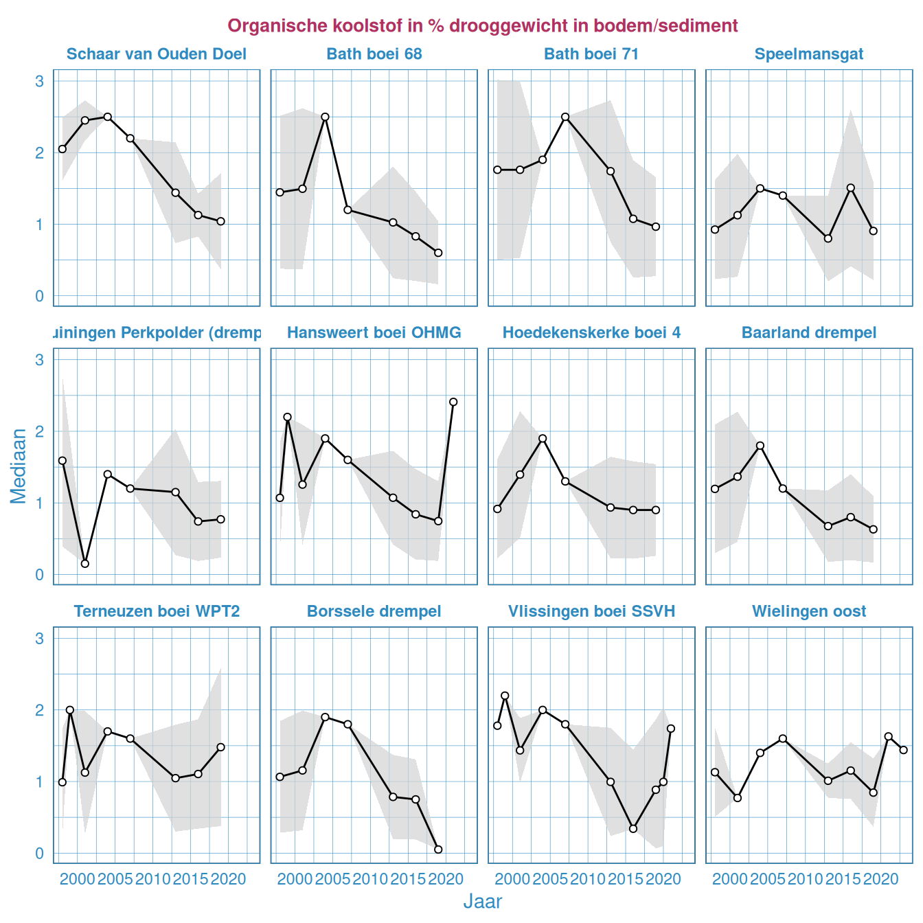 Percentage organisch koolstof in het bodemsediment in de Westerschelde