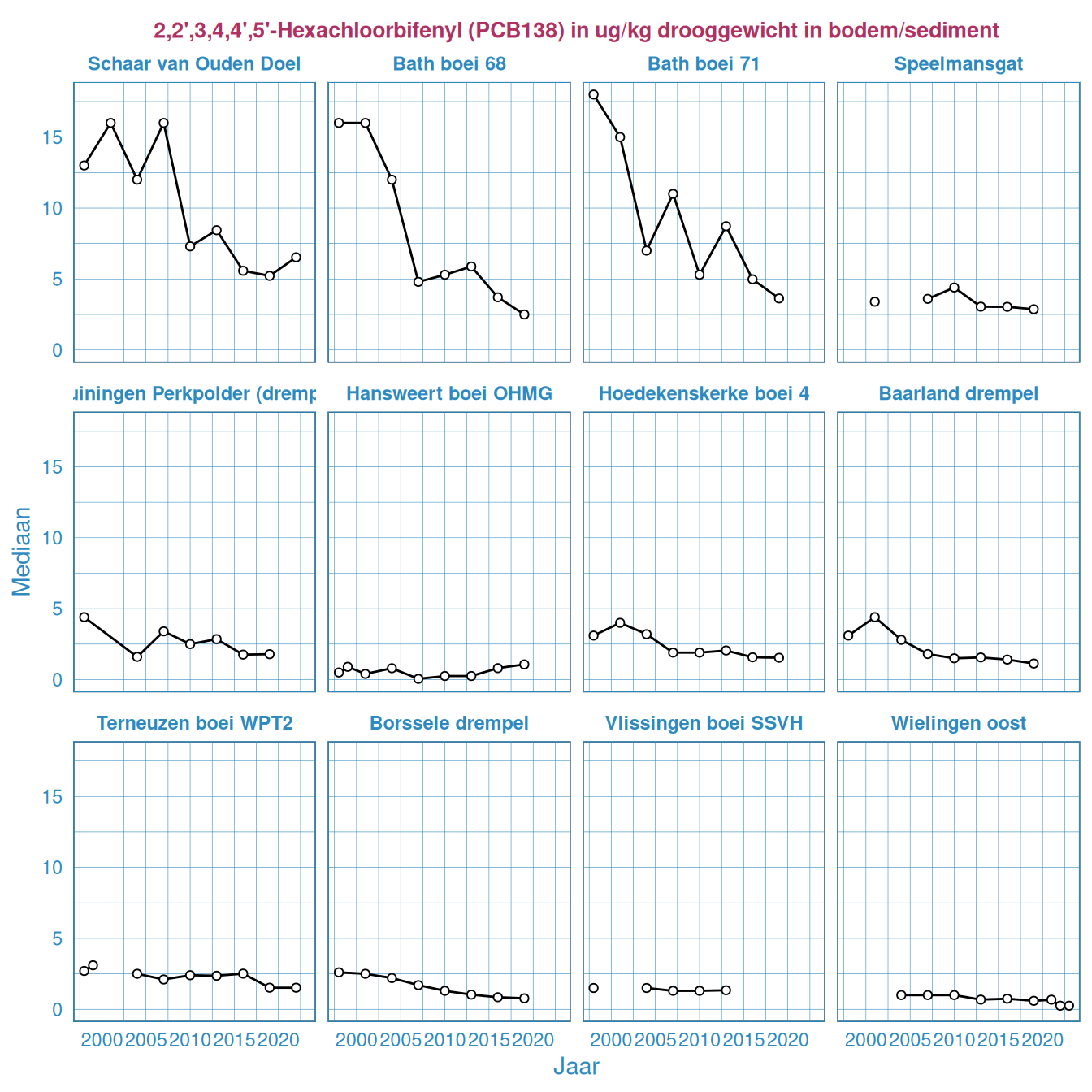 PCB138 in het bodemsediment in de Westerschelde