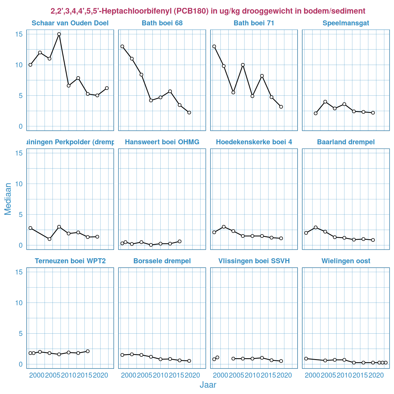 PCB180 in het bodemsediment in de Westerschelde