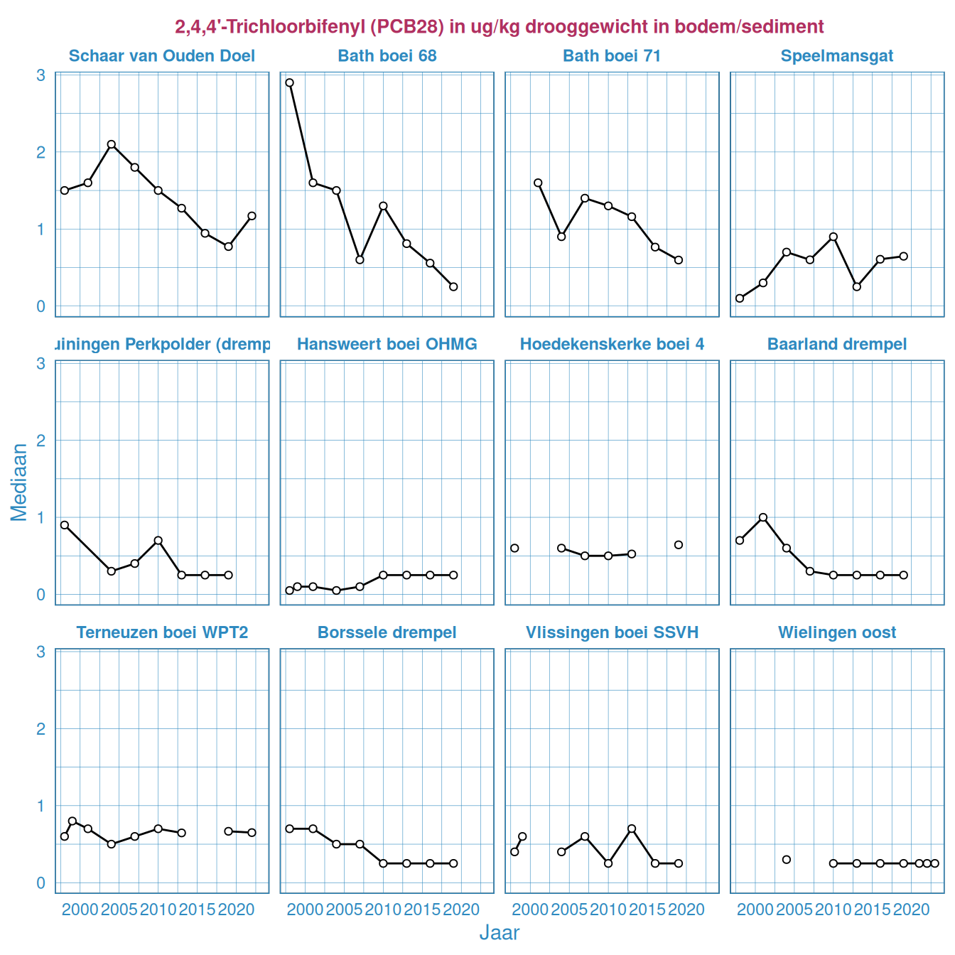 PCB28 in het bodemsediment in de Westerschelde