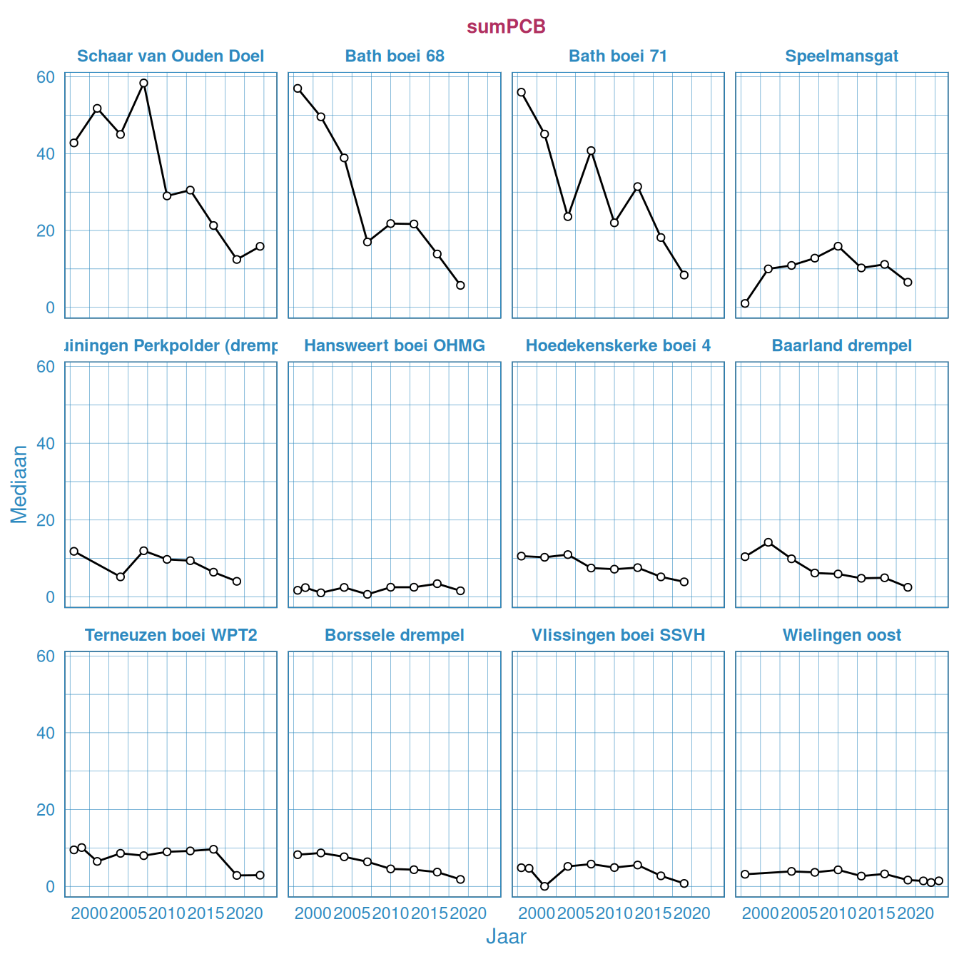 Som van de PCB's in het bodemsediment in de Westerschelde. Hier is de som genomen van alle PCB's die beschikbaar zijn in de database.