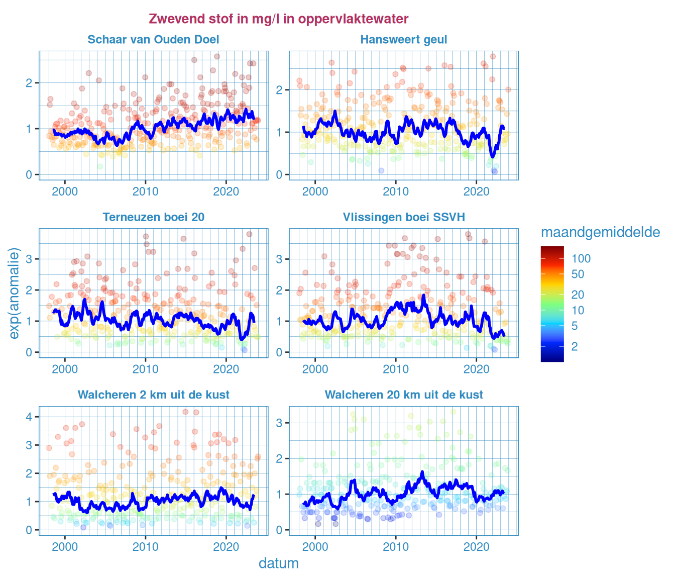 Anomalie van gesuspendeerd zwevend stof. De anomalie is berekend als relatieve afwijking (punten) en 13 maanden lopend gemiddelde (lijn) van deze afwijking ten opzichte van het (log-getransformeerde) langjarig gemiddelde.