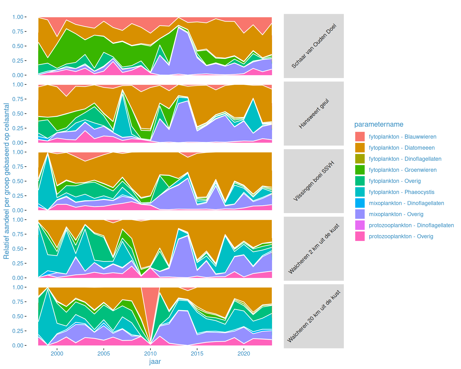 Het relatieve aandeel van alle groepen over de jaren voor alle stations, in de zomer. Waarden zijn gebaseerd op de mediaan van het totaal aantal cellen per groep.