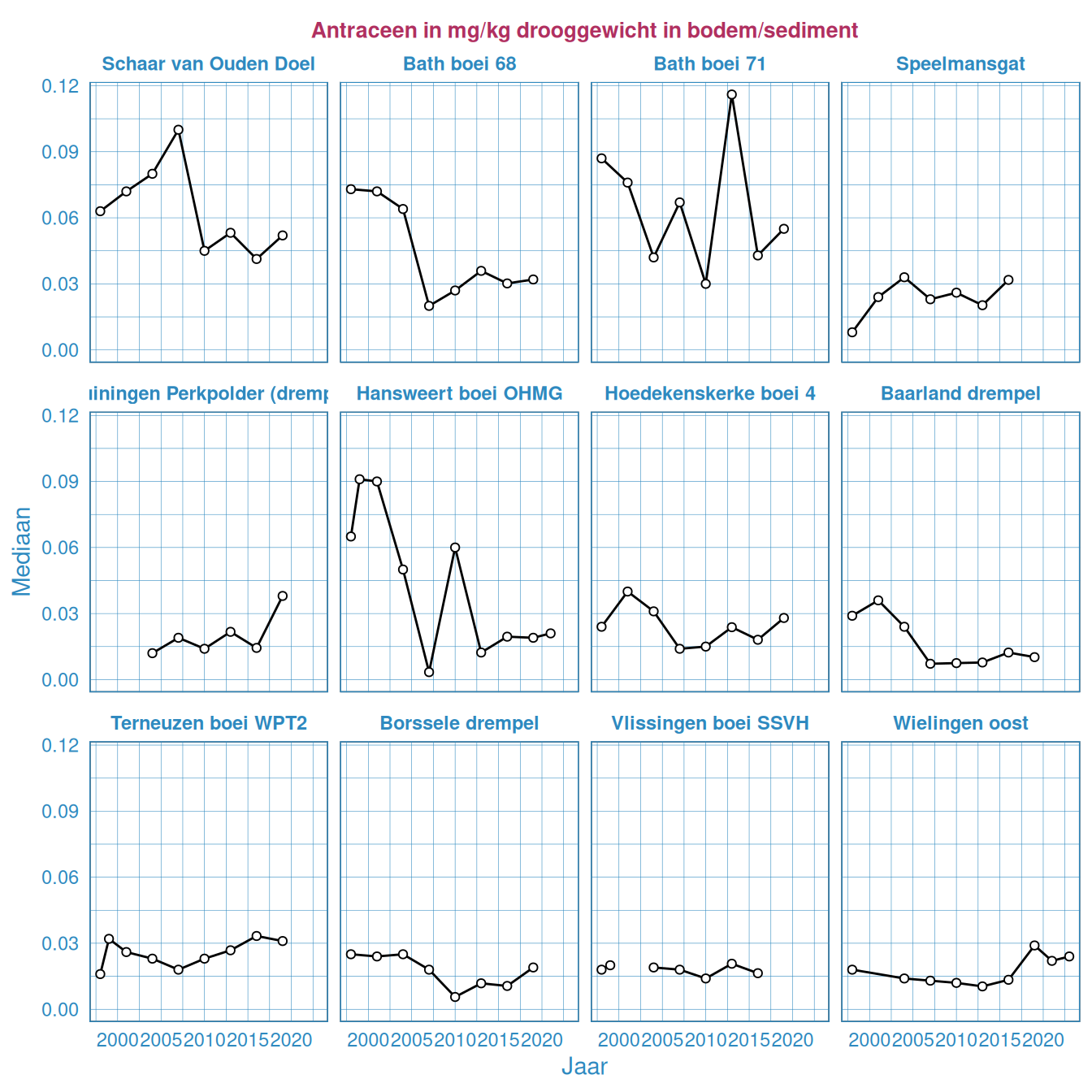 Antraceen in het bodemsediment in de Westerschelde