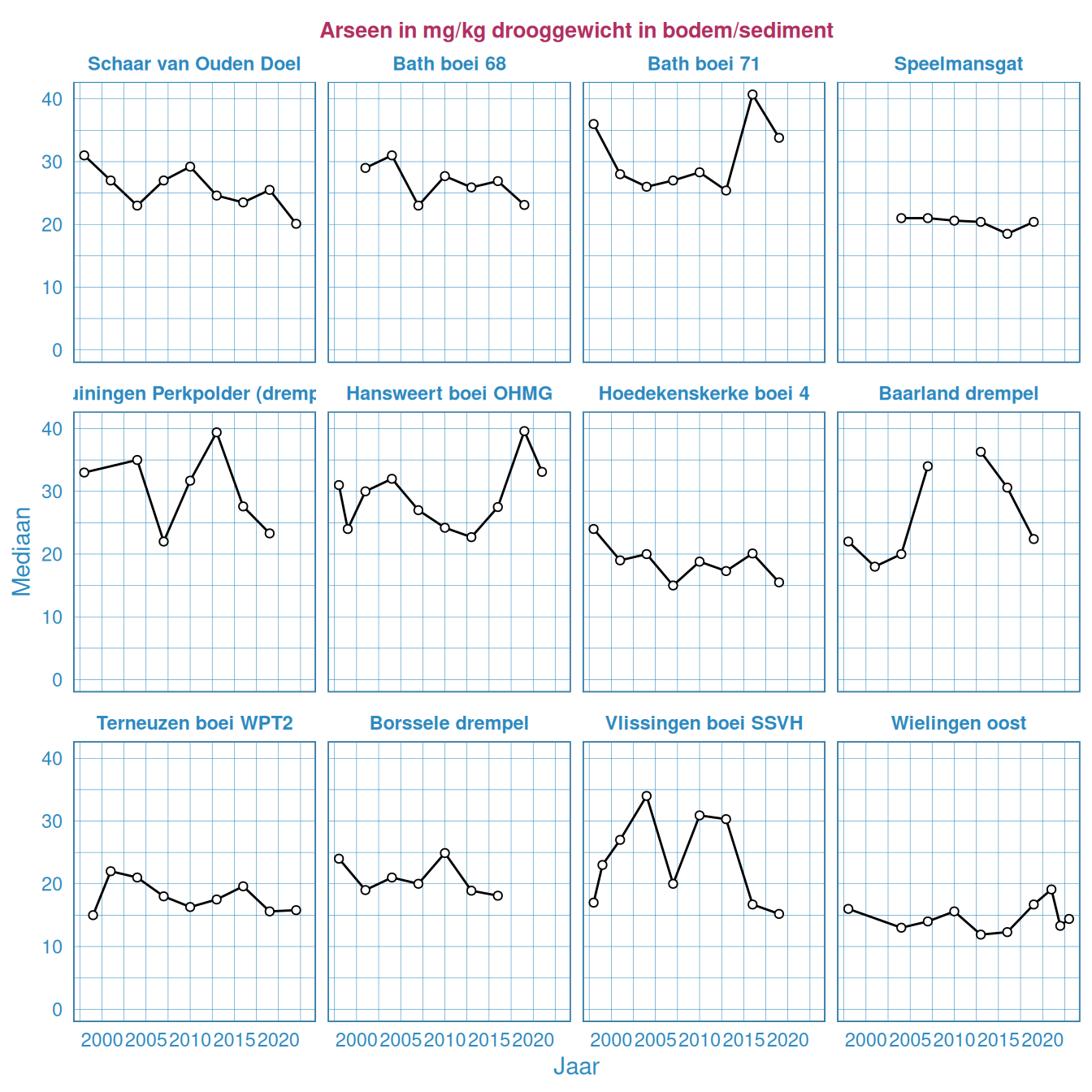 Arseen in het bodemsediment in de Westerschelde