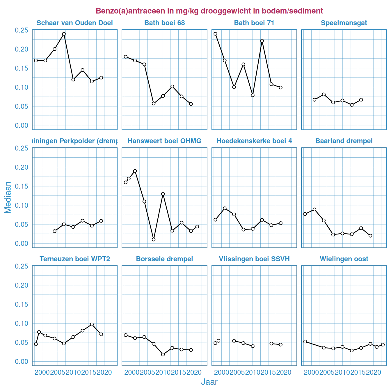 Benzo(a)antraceen in het bodemsediment in de Westerschelde