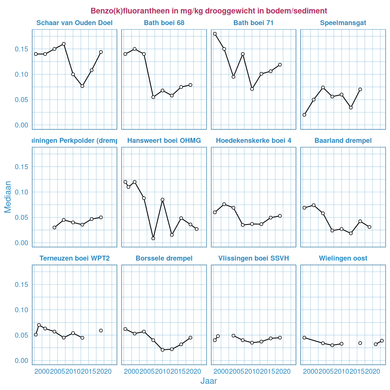 Benzo(k)fluorantheen in het bodemsediment in de Westerschelde