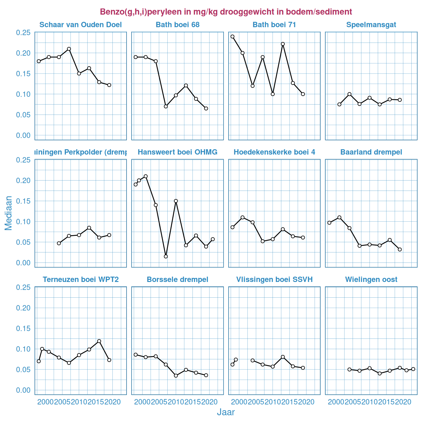 Benzo(g,h,i)peryleen in het bodemsediment in de Westerschelde